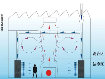 整體廠房煙塵凈化系統(tǒng)